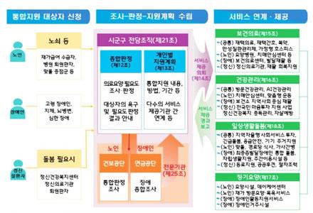 복지부, ‘돌봄통합지원 서비스’ 시행령·시행규칙 입법예고 썸네일